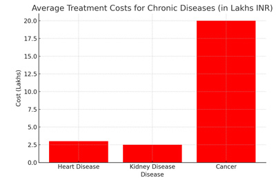 Average Treatment Costs for Chronic Diseases: The bar graph shows the financial burden of treating major chronic diseases like heart disease, kidney disease, and cancer, highlighting the high costs associated with these illnesses.