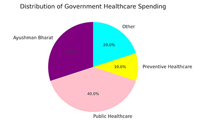 Distribution of Government Healthcare Spending: This pie chart illustrates how the Indian government's healthcare budget is allocated, including spending on initiatives like Ayushman Bharat and preventive healthcare.