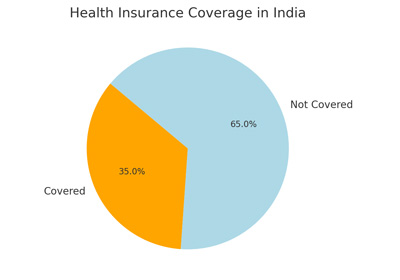 Health Insurance Coverage in India: The pie chart depicts the proportion of the Indian population covered by health insurance versus those who are not, emphasizing the need for wider insurance coverage.