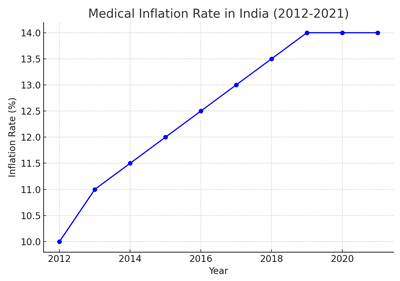 Medical Inflation Rate in India (2012-2021): The line graph illustrates the increasing trend of medical inflation over the past decade, highlighting the escalating costs of healthcare.