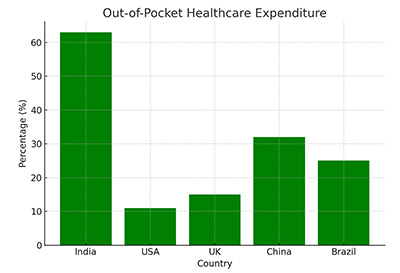 Out-of-Pocket Healthcare Expenditure: This bar graph compares out-of-pocket healthcare expenditures in various countries, with India showing a significantly higher percentage, indicating a heavy reliance on personal finances for medical expenses.