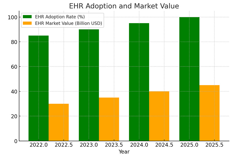 doption and Market Value of Electronic Health Records (EHR): The bar chart compares the increasing adoption rate of EHR systems among office-based physicians with the projected market value growth.