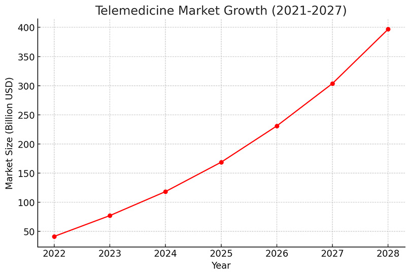 Telemedicine Market Growth Projection (2021-2027): This line graph illustrates the rapid expansion of the telemedicine market, with an anticipated value of USD 396.76 billion by 2027.