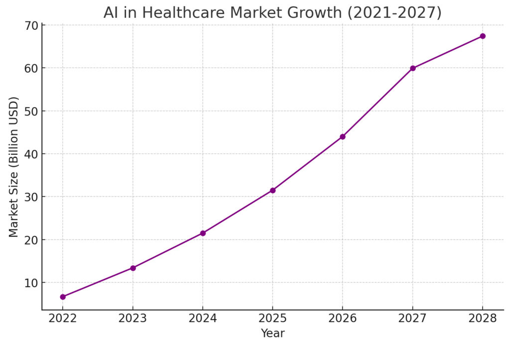 AI in Healthcare Market Expansion (2021-2027): This graph showcases the surge in the AI in healthcare market, forecasted to reach USD 67.4 billion by 2027.
