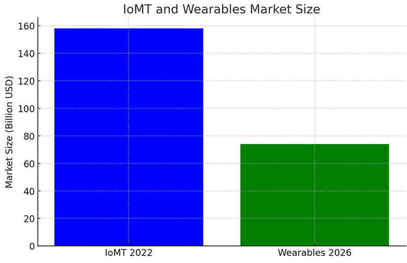 IoMT and Wearables Market Outlook (2022-2026): The bar chart highlights the market sizes for IoMT (2022) and wearables (projected for 2026).