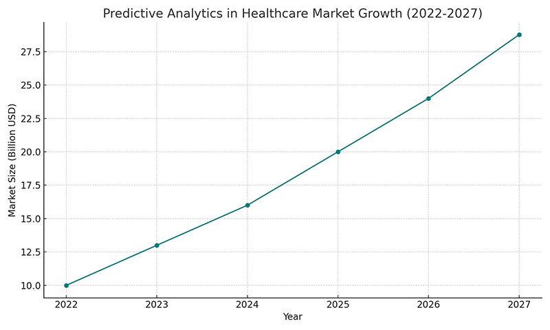 Predictive Analytics in Healthcare (2027): This bar graph displays the expected market size of predictive analytics in healthcare by 2027.
