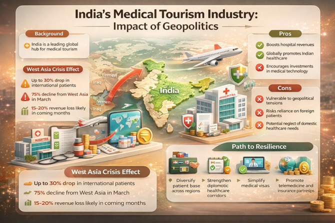 Geopolitics and the Trajectory of Healthcare: What the West Asia Crisis Portends for India’s Medical Tourism Sector
