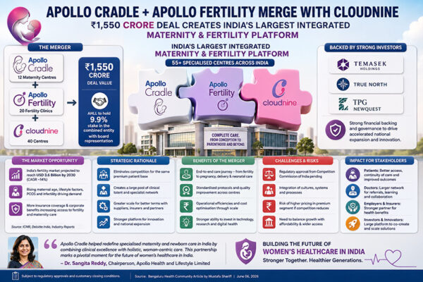 Apollo-Craddle Merges With Cloudnine: A Turning Point in Women’s Healthcare in India