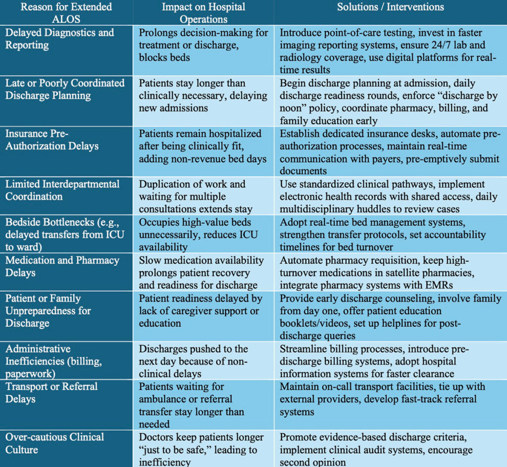 Reasons for Extended ALOS and Solutions: