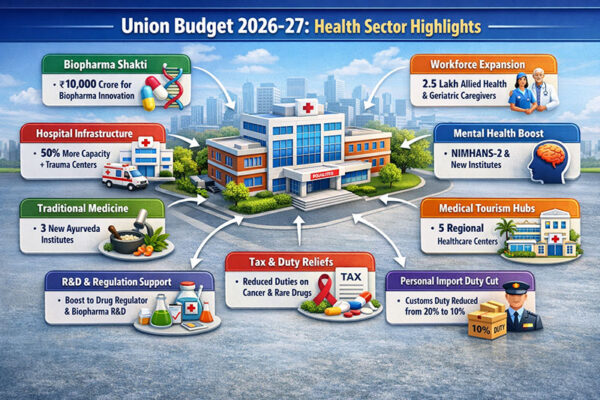 Union Budget 2026–27 and the Health Sector: From Spending to Strategy