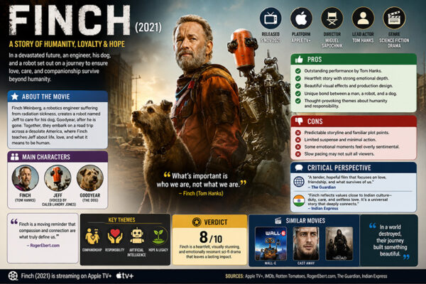 Finch (2021): A Quiet Post-Apocalyptic Story About Humanity, Loyalty, and Hope