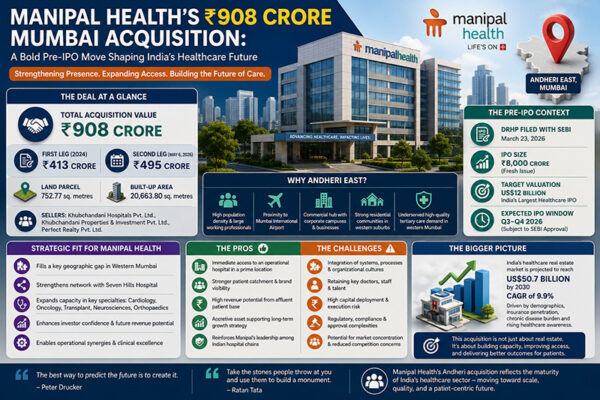 Manipal’s Mumbai Bet: What the ₹908 Crore Andheri Acquisition Means for Indian Healthcare